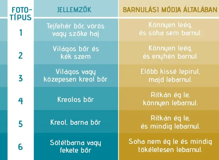 fototipus Napozás Kisokos Szépség 