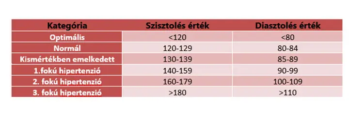 magas-vernyomas-hipertonia-tunet-sziv-errendszer-tablazat 6 természetes megoldás magas vérnyomás esetére Immunrendszer 